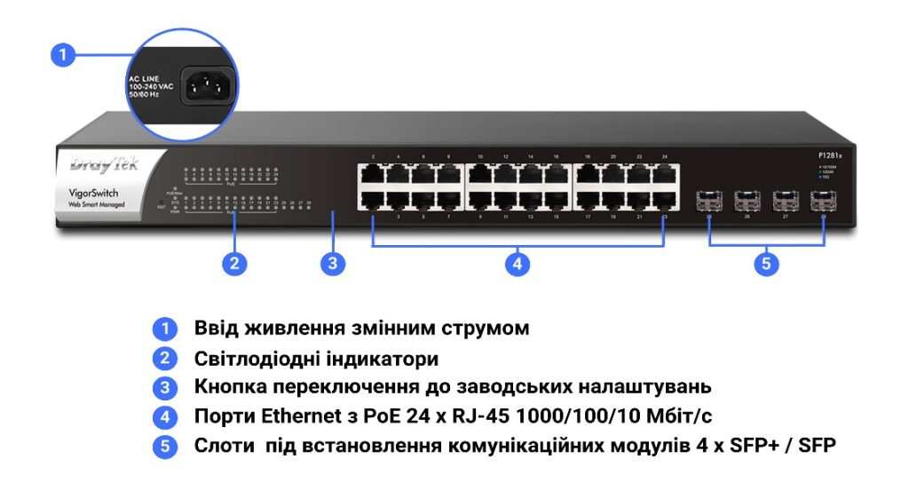 Інтерфейси та засоби керування й контролю комутатора DrayTek VigorSwitch P1281X