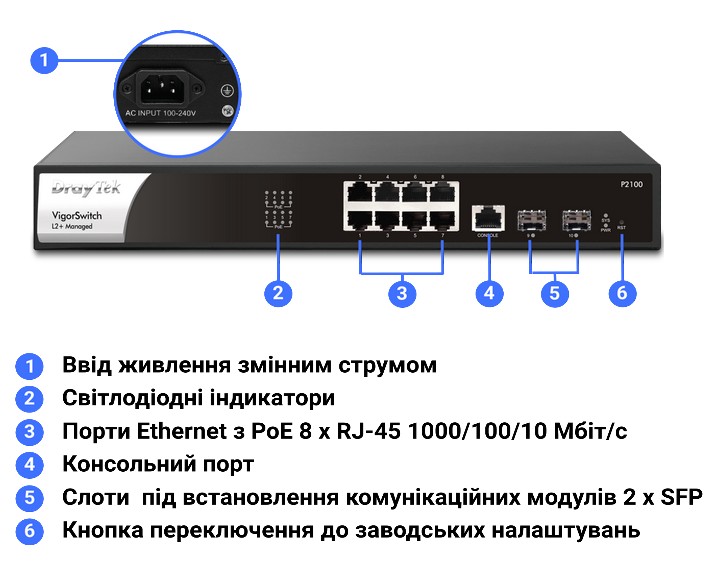 Інтерфейси та засоби керування й контролю комутатора DrayTek VigorSwitch P2100