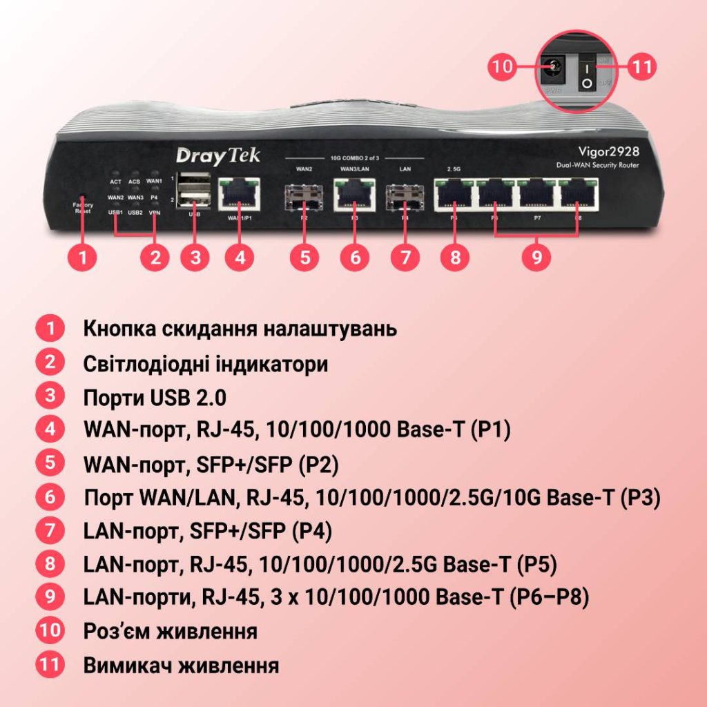 Інтерфейси та засоби керування й контролю маршрутизатора DrayTek Vigor2928