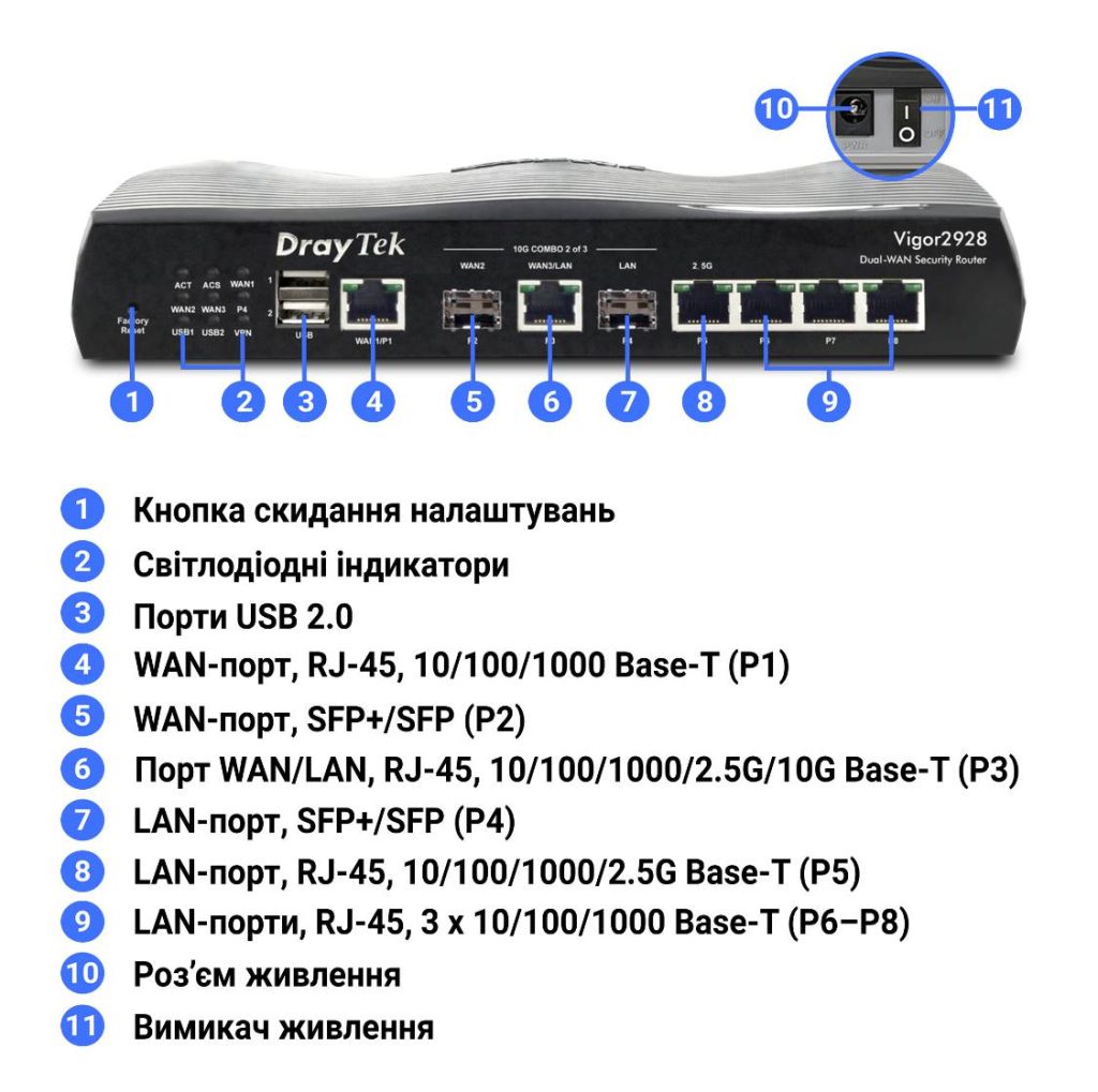 Інтерфейси та засоби керування й контролю маршрутизатора DrayTek Vigor2928