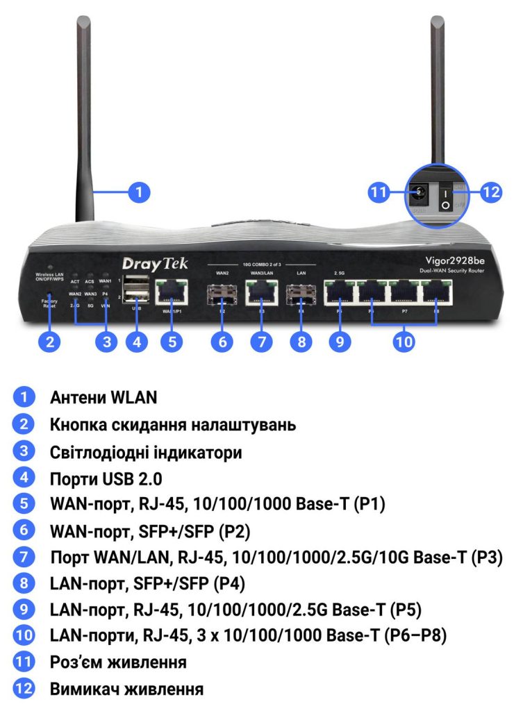 Інтерфейси та засоби керування й контролю маршрутизатора DrayTek Vigor2928be