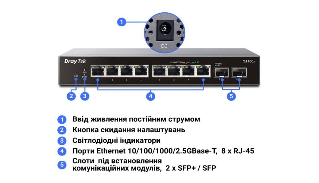Інтерфейси комутатора DrayTek VigorSwitch Q1100x