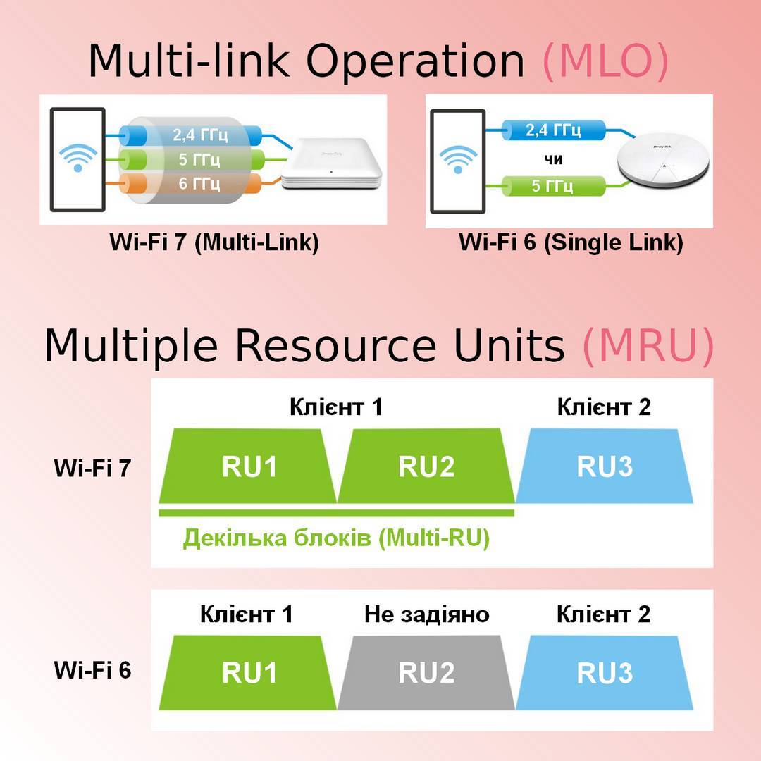Технології Multi-Link Operation (MLO) Multiple Resource Units (MRU)